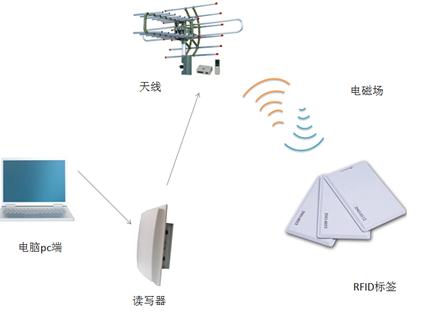 três tipos de tecnologia RFID e seis áreas de aplicação
