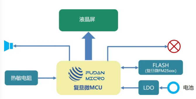 Concentrando-se na nova cadeia de vacina contra a coroa, Fudan Microeletrônica ajuda a melhorar o sistema de gerenciamento de logística de cadeia fria e distribuição