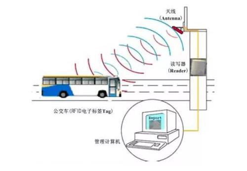  RFID gerenciamento de anunciante de parada automática de ônibus